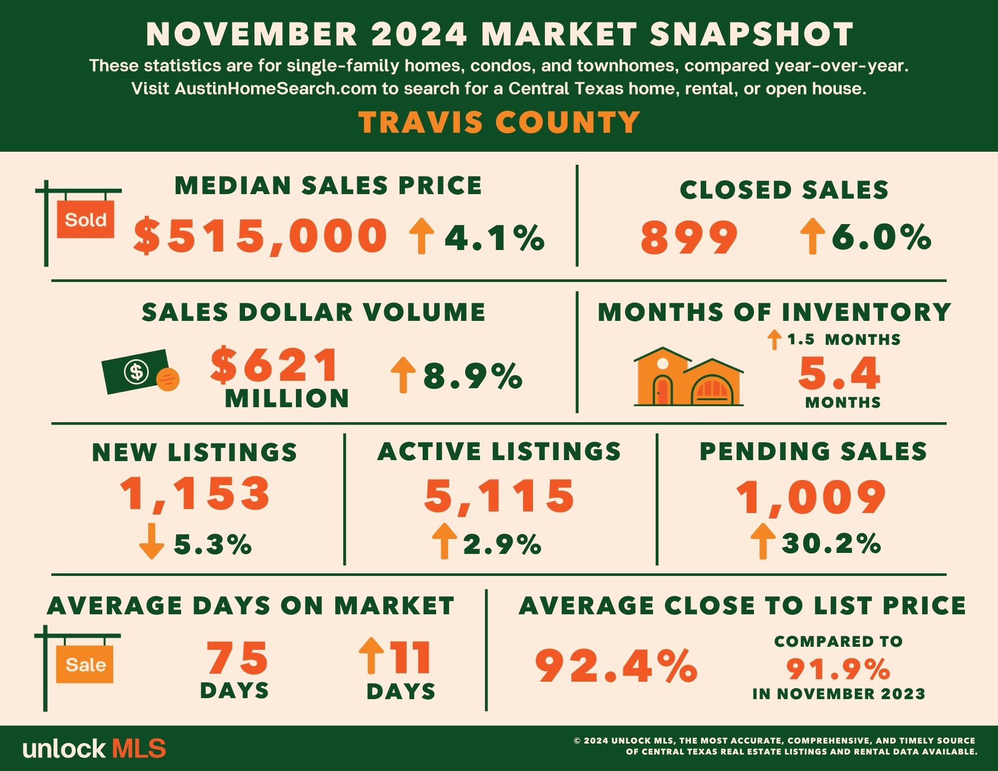 Nov 2024 Market Snapshot - Austin TX (Travis County)